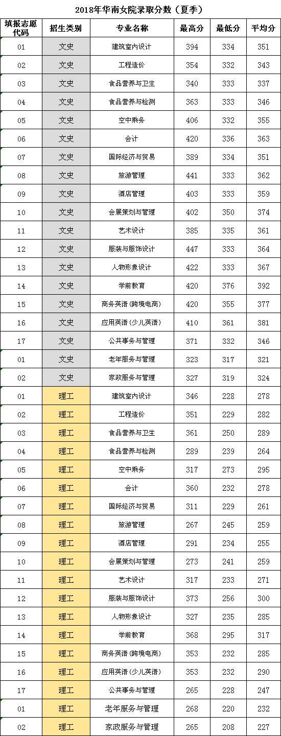 2018年华南女院(夏季)分数线.png