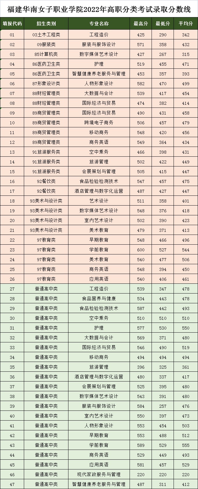 24级参考|2022年福建高职分类考试最低录取分数